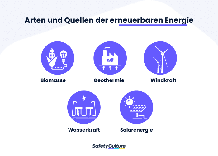Finden Sie hier Beispiele für Formen der erneuerbaren Energie: Biomasse, Geothermie, Wind, Wasserkraft und Solarenergie