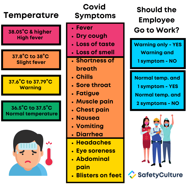 covid temperature check range celsius