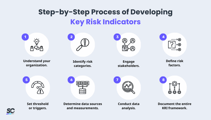 Process of Developing Key Risk Indicators