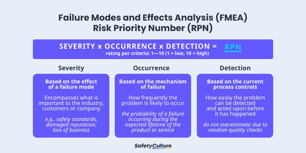 How to Compute for FMEA Risk Priority Number (RPN)
