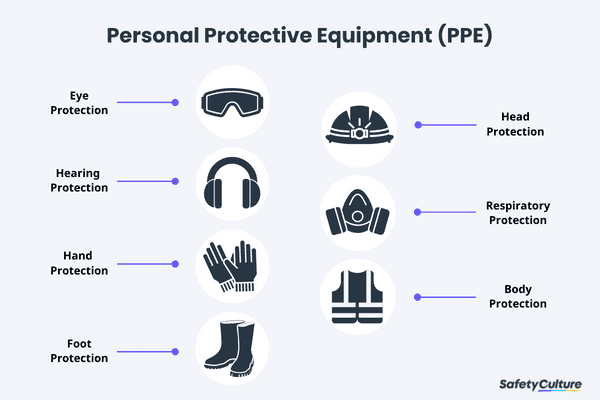 Types of Personal Protective Equipment (PPE)