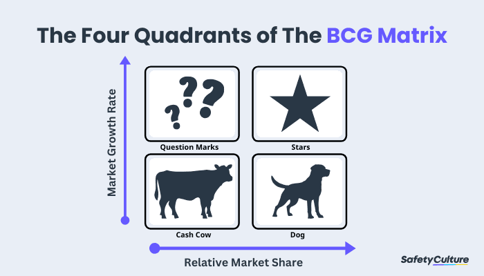 The Four Quadrants of The BCG Matrix