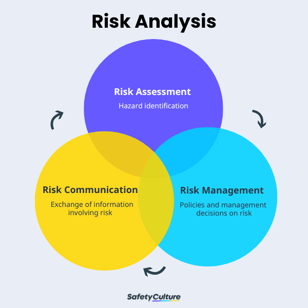Risk analysis framework includes risk assessment, risk management, and risk communication