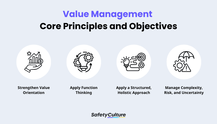 Value Management Core Principles and Objectives - Infographic