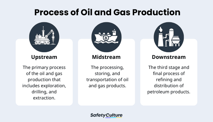 Process of Oil and Gas Production
