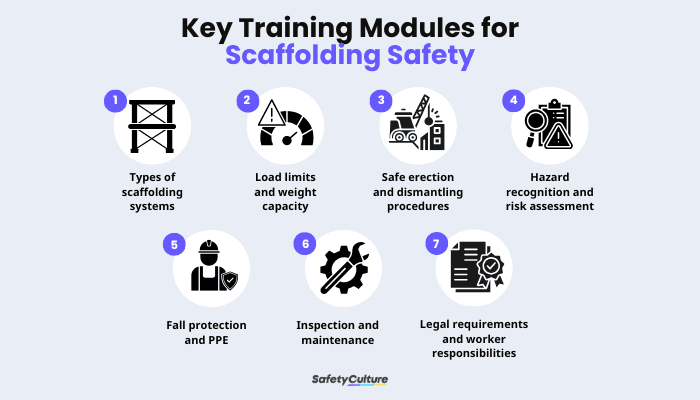 Key Training Modules for Scaffolding Safety