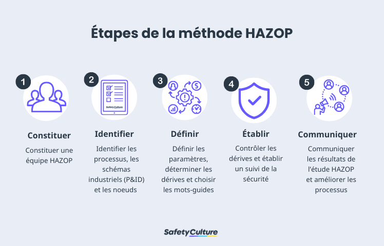 Processus HAZOP Stidy