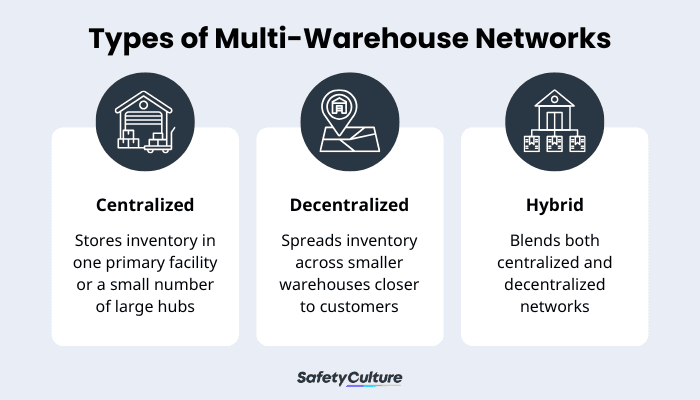 Types of Multi-Warehouse Networks